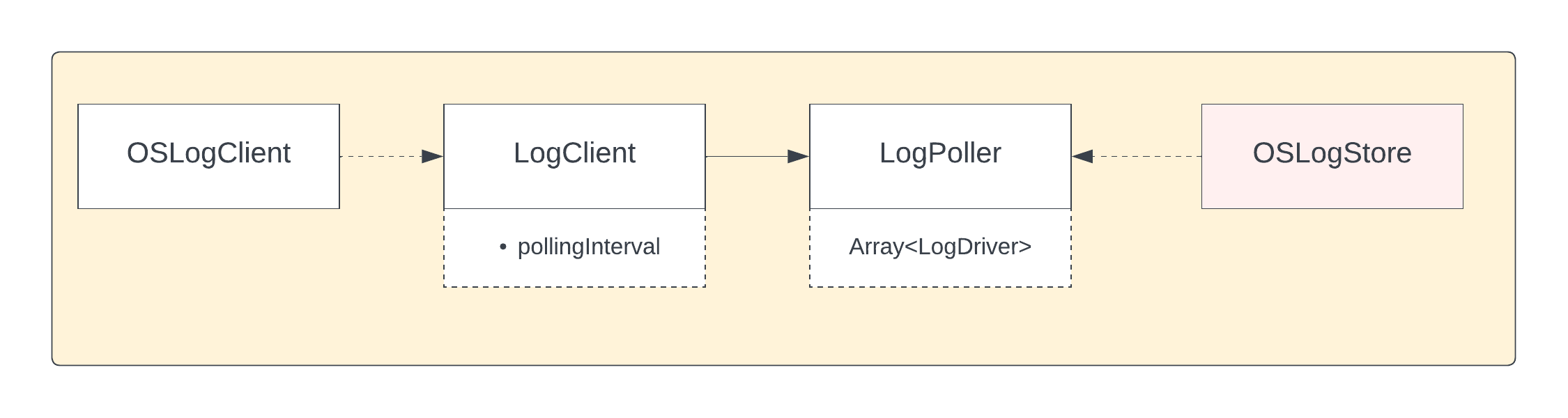 OSLogClient architecture overview