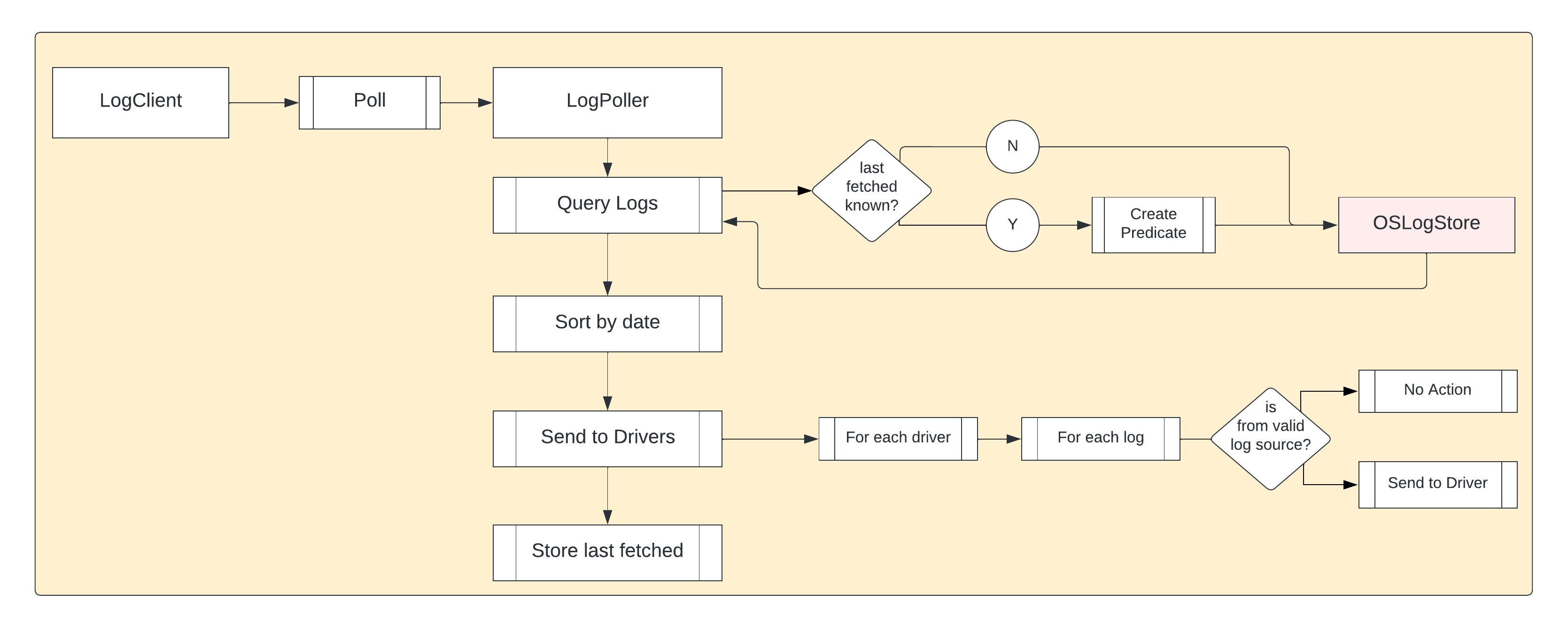 OSLogClient control flow sequence